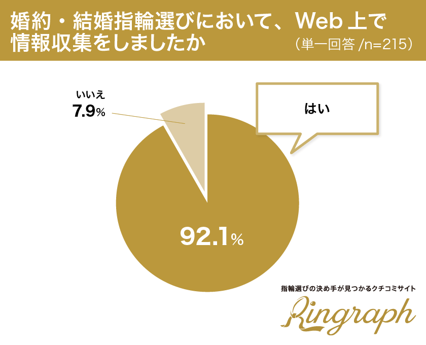 婚約・結婚指輪選びにおいて、Web上で情報収集をしましたか