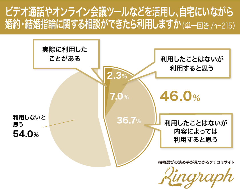 ビデオ通話やオンライン会議ツールなどを活用し、自宅にいながら婚約・結婚指輪に関する相談ができたら利用しますか