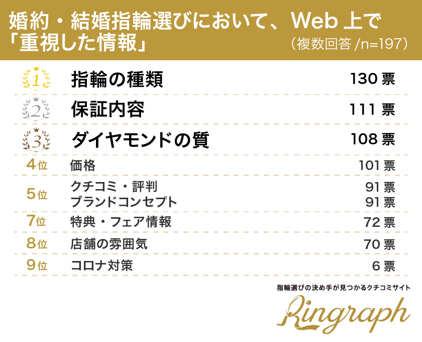 婚約・結婚指輪選びにおいて、Web上で「重視した情報」