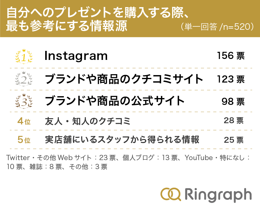 自分へのプレゼントを購入する際、最も参考にする情報源