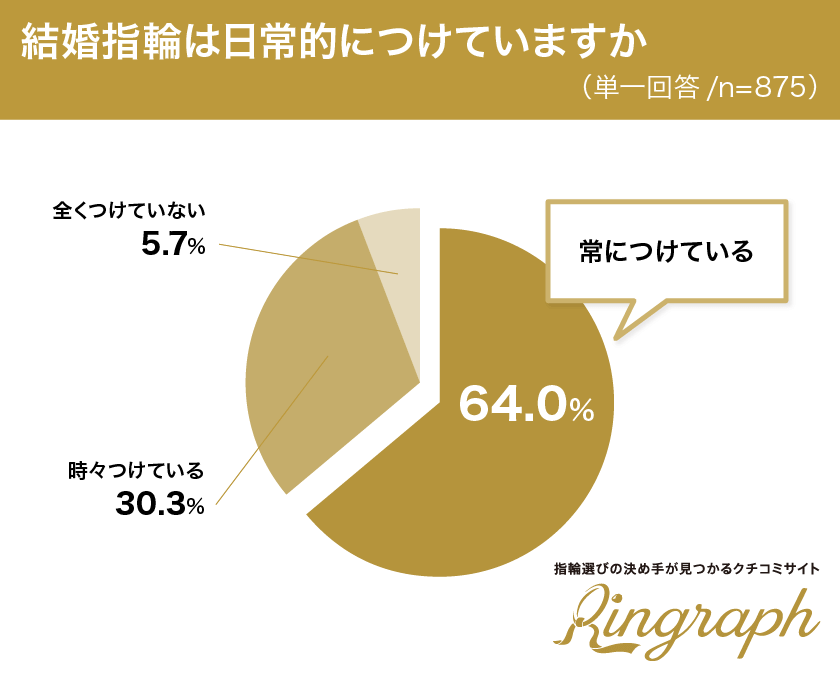 男女875名に聞きました 結婚指輪の装着に関する実態調査 7割以上が 結婚指輪はパートナーに日常的につけて欲しい 結婚指輪 に関するトラブル 経験アリ が7 7 日常的に結婚指輪をつけてくれそうな男性芸能人 1位は高橋一生 Ringraph リングラフ