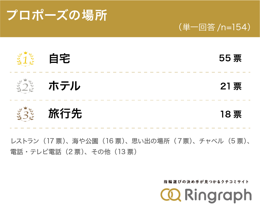 Ringraphアンケート調査 結婚指輪 婚約指輪の口コミサイト Ringraph リングラフ